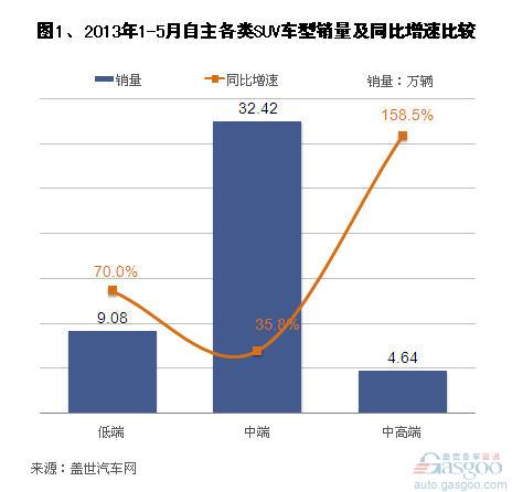 2013年1-5月自主品牌SUV销量分析