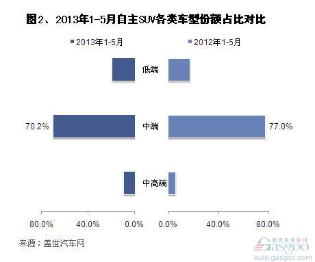 2013年1-5月自主品牌SUV销量分析