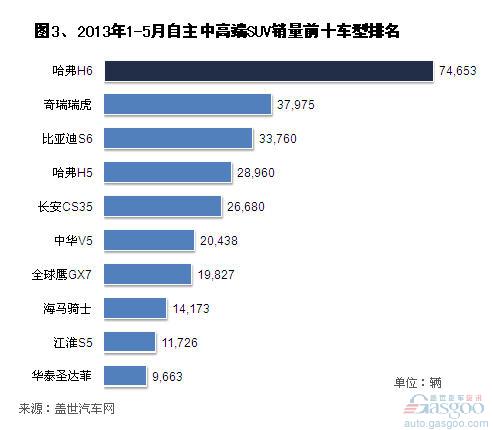 2013年1-5月自主品牌SUV销量分析