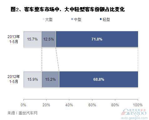 2013年1-5月客车整车销量分析