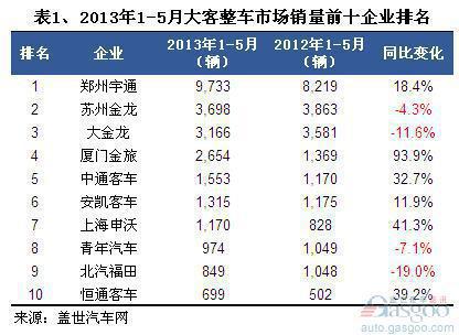 2013年1-5月客车整车销量分析