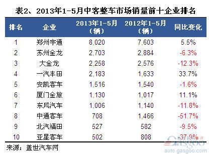 2013年1-5月客车整车销量分析