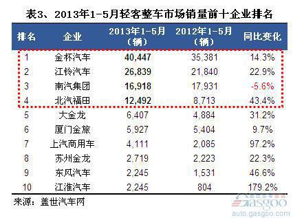 2013年1-5月客车整车销量分析