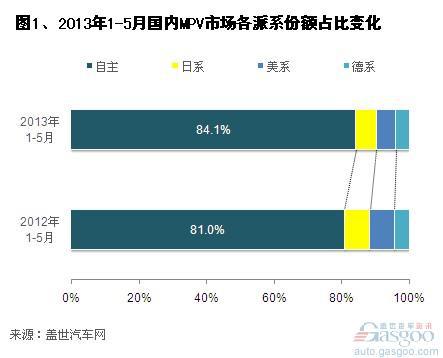 2013年1-5月国内MPV市场销量分析