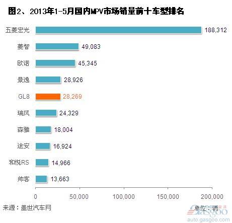 2013年1-5月国内MPV市场销量分析