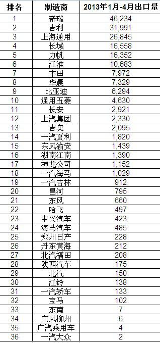 IHS：中国乘用车出口量前六企业占77%