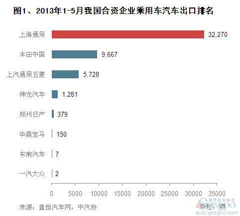 2013年1-5月合资企业乘用车出口排名