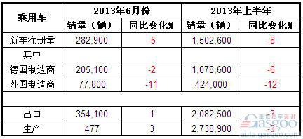 2013年6月德国乘用车产销及出口概况