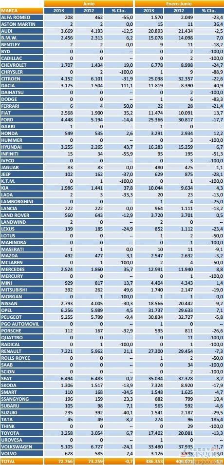 西班牙6月新车销量同比微跌0.7% 上半年跌5%