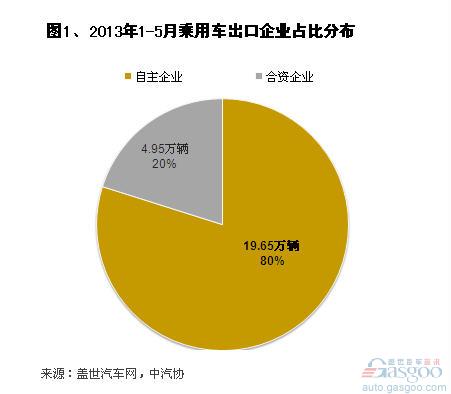 2013年1-5月自主企业汽车出口销量分析