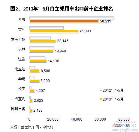 2013年1-5月自主企业汽车出口销量分析