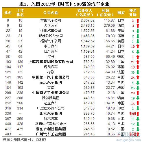 财富500：北汽、广汽首入榜，丰田、大众进前十