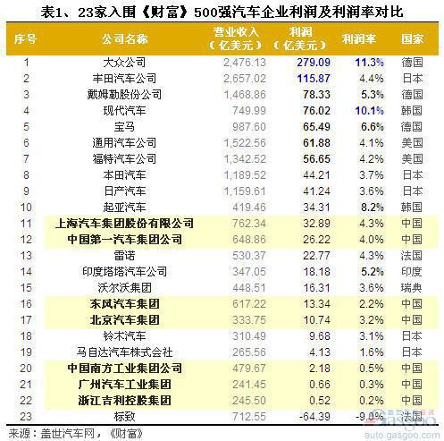 2013年入围财富500的汽车企业利润及利润率
