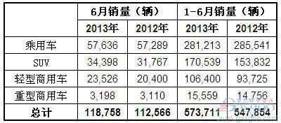 2013年6月澳大利亚各类汽车销量统计