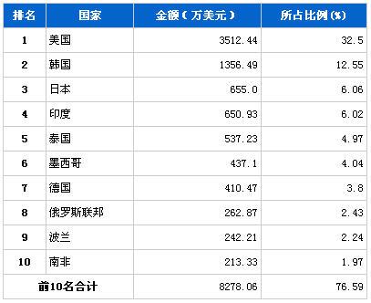 2013年5月转向系统零部件分国别出口金额排行