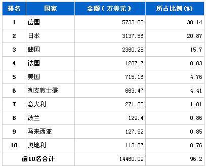 2013年6月转向系统零部件分国别进口金额排行