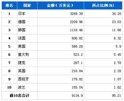 2013年5月制动系统零部件分国别进口金额排行