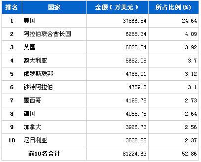 2013年5月行驶系统零部件分国别出口金额排行