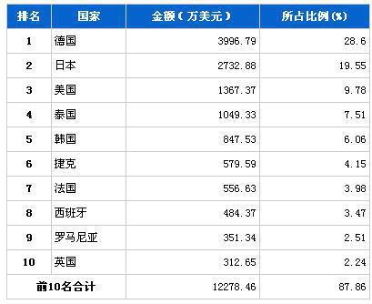 2013年5月行驶系统零部件分国别进口金额排行
