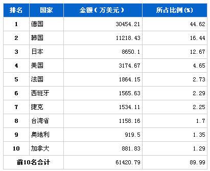 2013年5月车身及其附件分国别进口金额排行