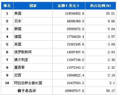 2013年5月汽车零部件产品分国别出口金额排行