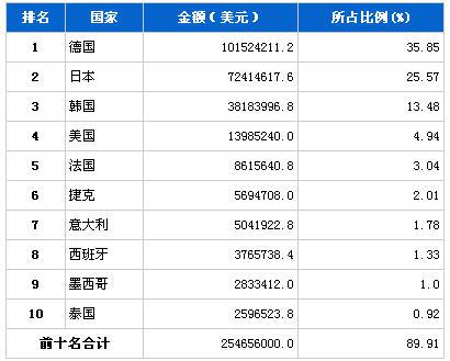 2013年5月汽车零部件产品分国别进口金额排行