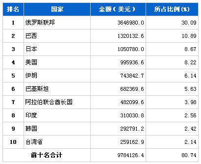 2013年5月汽车发动机产品分国别出口金额排行