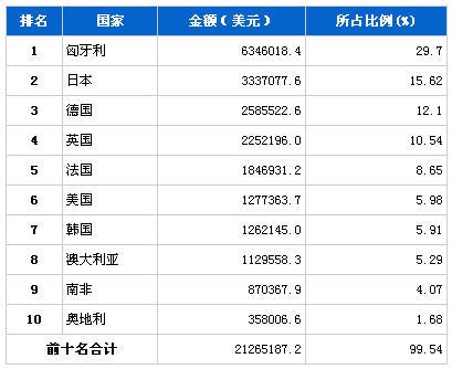 2013年5月汽车发动机产品分国别进口金额排行
