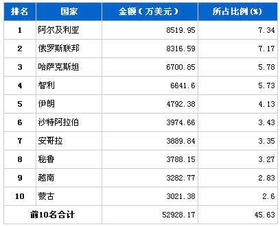 2013年5月汽车整车产品分国别出口金额排行