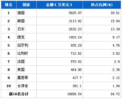 2013年5月汽车电子电器产品分国别进口金额排行