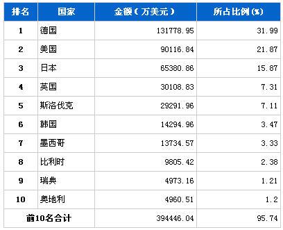 2013年4月汽车整车产品分国别进口金额排行