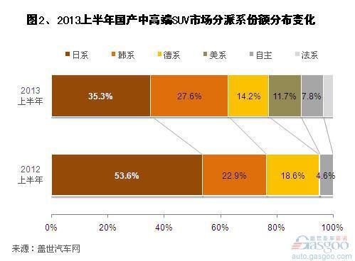 2013上半年国产中高端SUV市场销量分析