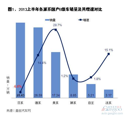 2013年上半年国产B级车市场销量分析