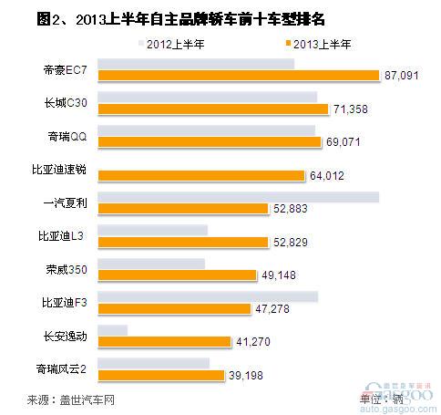 2013上半年我国自主品牌轿车销量分析