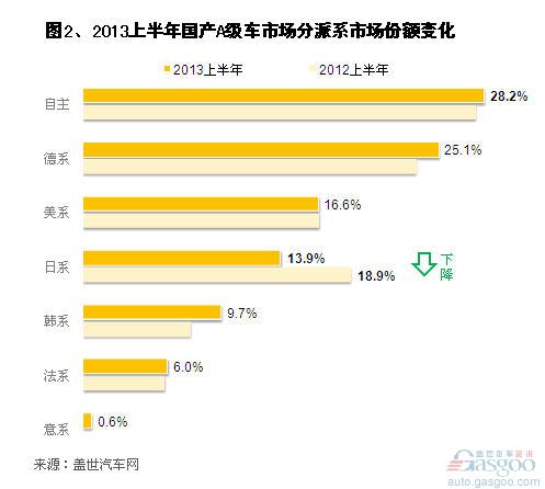 2013上半年国产A级车市场销量分析