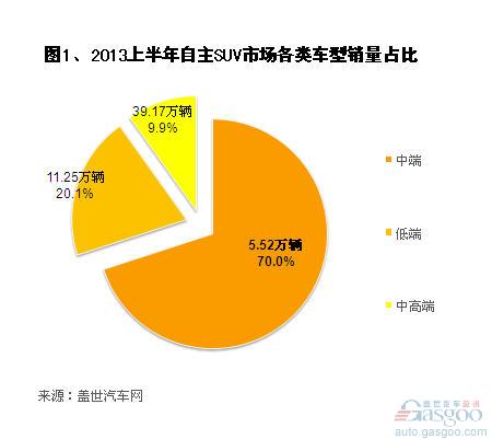 2013上半年自主品牌SUV销量分析