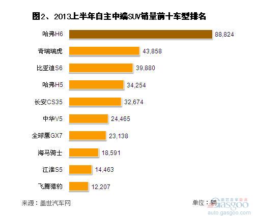 2013上半年自主品牌SUV销量分析