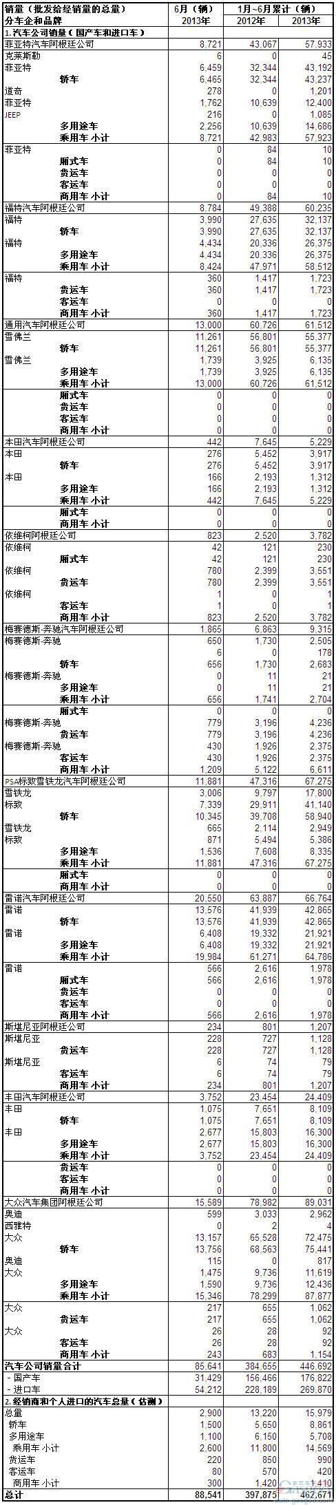 2013年上半年阿根廷汽车销量统计