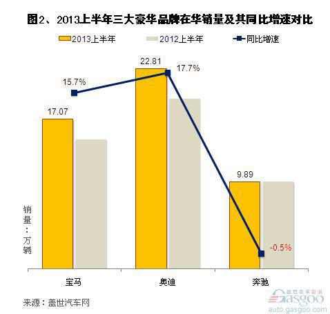 2013上半年三大豪华品牌全球及在华销量分析