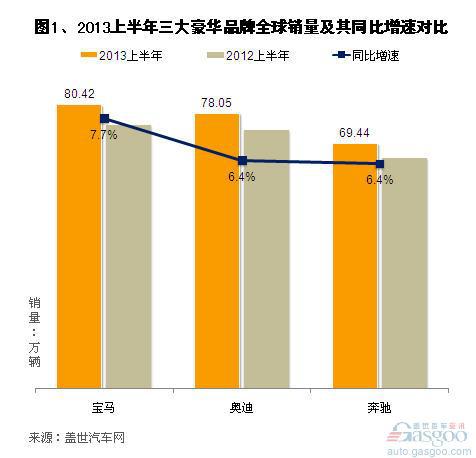 2013上半年三大豪华品牌全球及在华销量分析