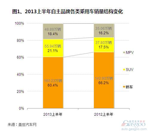 四大自主品牌在各类细分市场的占比