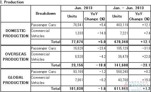 马自达上半年全球汽车产量同比攀升1.3%