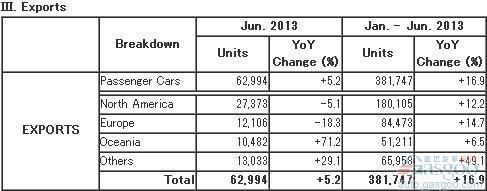 马自达上半年全球汽车产量同比攀升1.3%