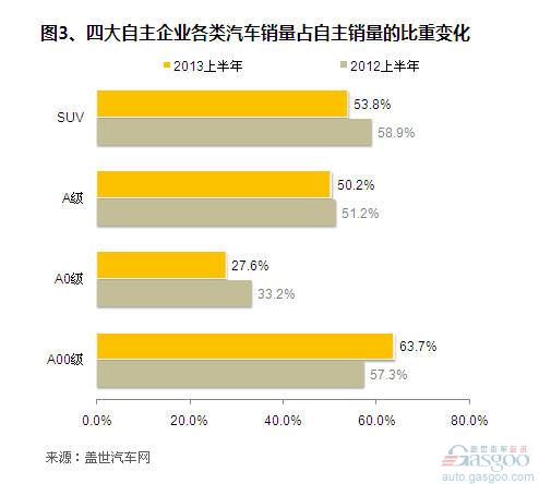 四大自主品牌在各类细分市场的占比