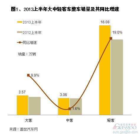 2013上半年客车整车销量分析