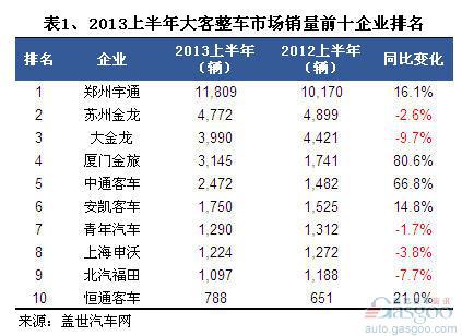 2013上半年客车整车销量分析