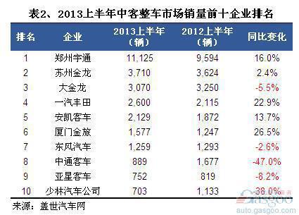 2013上半年客车整车销量分析