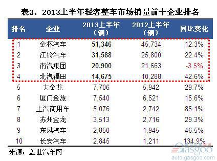 2013上半年客车整车销量分析