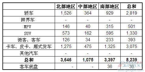 2013年6月越南各类汽车销量统计（分地区）
