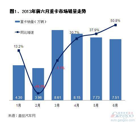 2013上半年重卡市场销量分析